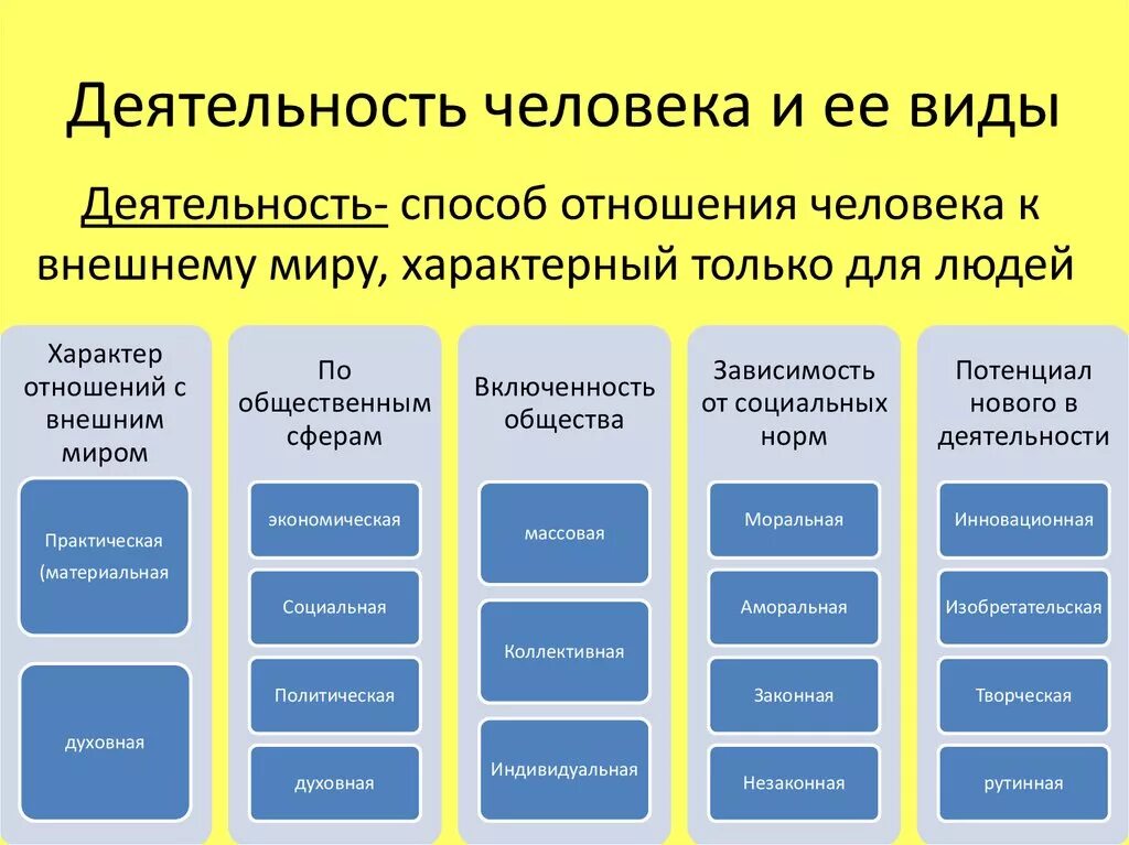 Примеры сфер деятельности человека. Назовите основные формы деятельности человека.. Основные виды деятельности человека Обществознание. Формы деятельности человека Обществознание. Виды деятельности в обществознании 9 класс.