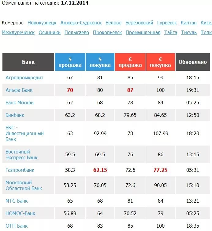 Купить доллары по выгодному курсу. Курс доллара в банках. Курсы валют в банках Кемерово. Таблица банков по продаже доллара. Курс доллара в банках Новокузнецка.