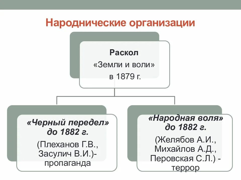 Народническое движение организации