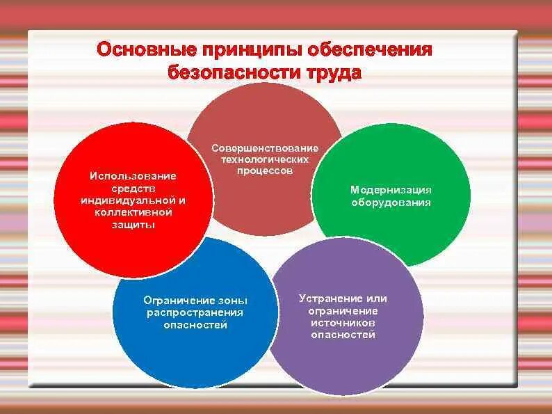 209.1 тк рф основные принципы. Основные принципы обеспечения безопасности и охраны труда. К принципам обеспечения безопасности труда относят. Основные принципы обеспечения безопасности труда охрана труда. Методы обеспечения основных принципов безопасности труда.