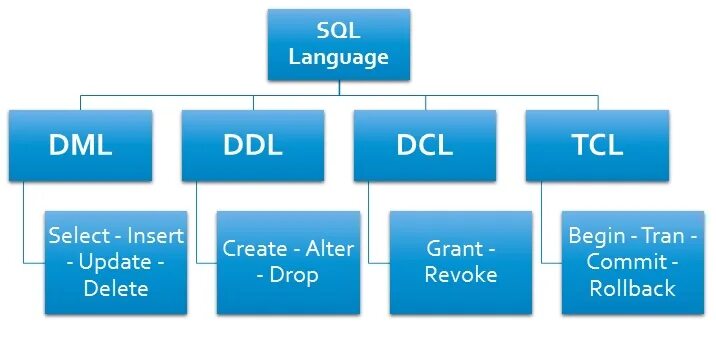 Ddl это. SQL языки DDL DML. DDL DML команды. Команды DCL. DML/DDL операторы.
