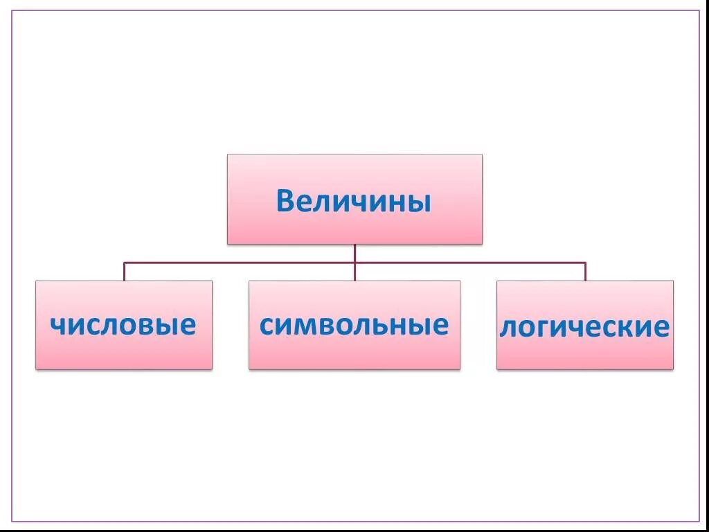 Какие величины в информатике. Алгоритмы и величины. Работа с величинами Информатика. Имена величин в информатике. Алгоритмы работы с величинами.