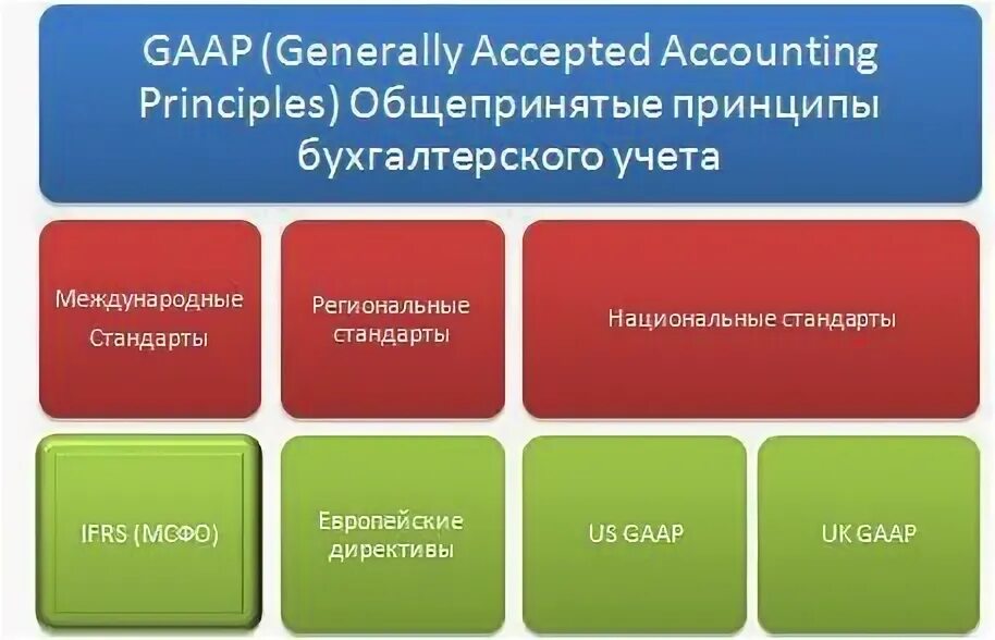 Accepted accounting. Стандарты GAAP. GAAP (generally accepted Accounting principles). Система учета в США(GAAP). Стандарт отчетности GAAP.