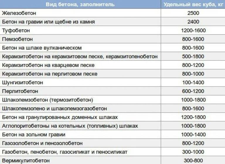 Сколько в кубе крошки тонн. Плотность железобетонной плиты кг/м3. Объемный вес железобетона. Армированный бетон плотность кг/м3. Объемный вес армированного бетона.