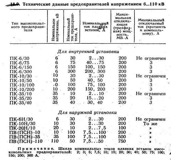 Номинальное напряжение предохранителя. Таблица плавких вставок предохранителей 10кв. номиналы плавких вставок предохранителей пн-2. выбор предохранителя по току плавкой вставки. таблица плавких вставок для трансформаторов.