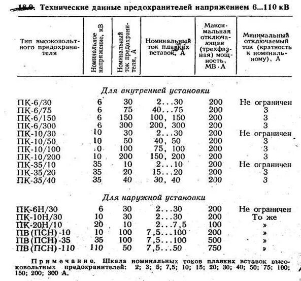 Плавкая вставка номинальный ток. Таблица плавких вставок предохранителей 10кв. Номиналы плавких вставок для силовых трансформаторов. Выбор предохранителя по току плавкой вставки. Таблица плавких вставок для трансформаторов.