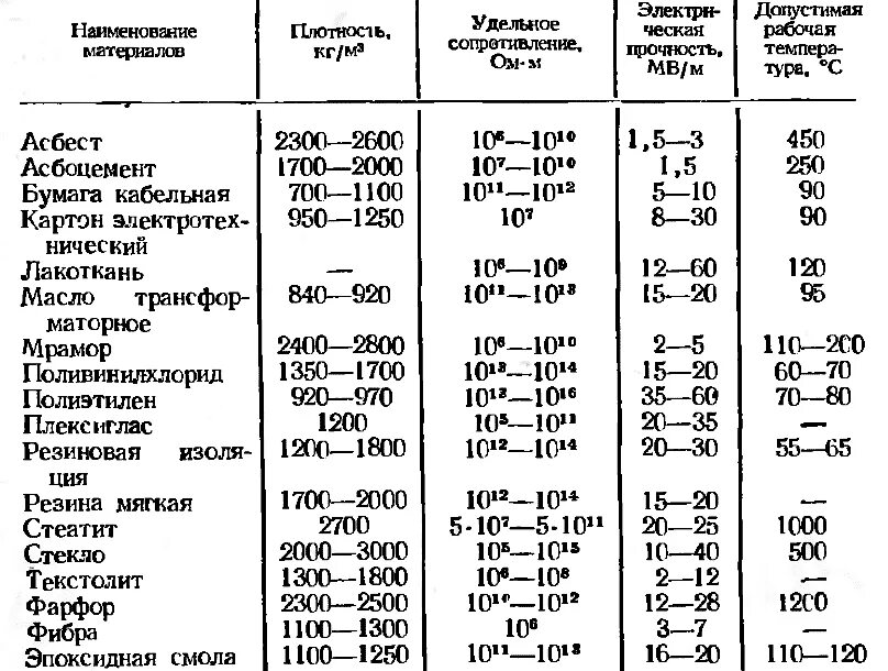 Сопротивление бумаги ом. Удельное объемное сопротивление резины. Удельное сопротивление электроизоляционных материалов. Удельное поверхностное сопротивление резины. Удельное сопротивление для жидких электроизоляционных материалов..