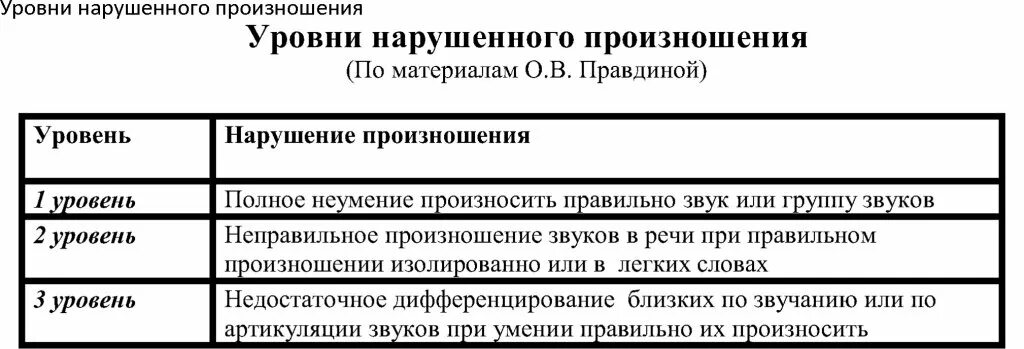 Нарушено произношение звуков. Уровни нарушенного произношения. Три уровня нарушенного произношения звуков. Уровни нарушенного произношения о.в.Правдиной. Таблица нарушенного произношения.