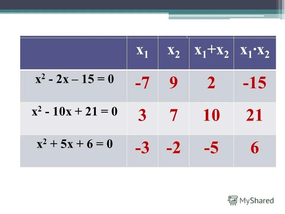 ах bx c 0. график зависимости квадратичной шкалы. ах 2+bx+c. ах bx c 0. как решать неполные квадратные уравнения.