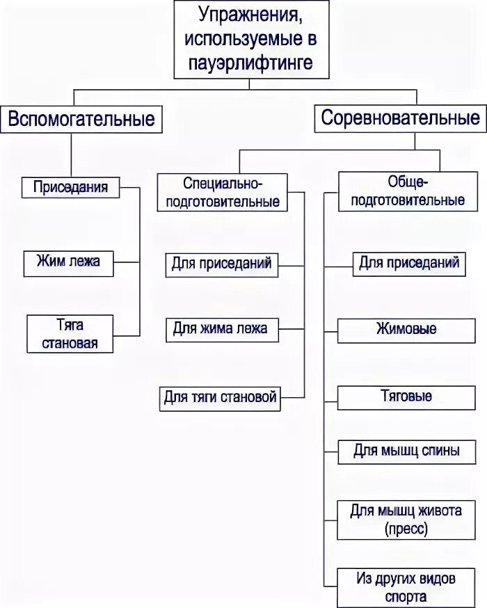 Методика в пауэрлифтинге. Классификация приседаний в пауэрлифтинге. классификация упражнений используемых в пауэрлифтинге. методы тренировки в пауэрлифтинге. соревновательные упражнения в пауэрлифтинге.
