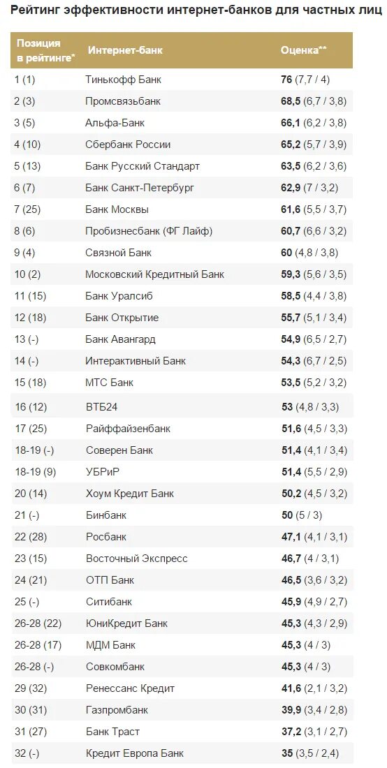 Рейтинг банка газпромбанк. Рейтинг банков. Список интернет-банков.