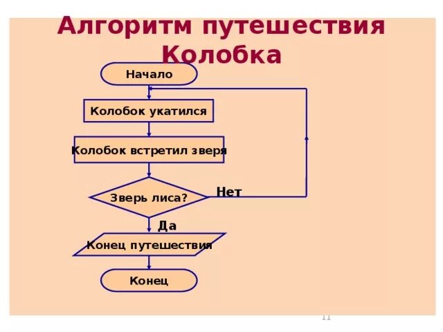 Пример циклического алгоритма из литературного. Циклический алгоритм из литературного произведения блок схема. Циклический алгоритм блок схема. Цикличный алгоритм блок схема примеры. Циклический алгоритм блок схема Информатика.