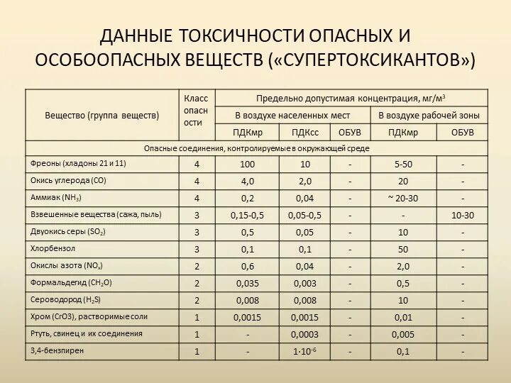 Концентрация вещества таблица. Предельно допустимые концентрации вредных веществ, ПДК мг/м3. ПДК формальдегида в воздухе рабочей зоны мг/м3. ПДК сероводорода в воздухе рабочей зоны в мг/м3. ПДК (мг/м3) для вредных веществ в воздухе.