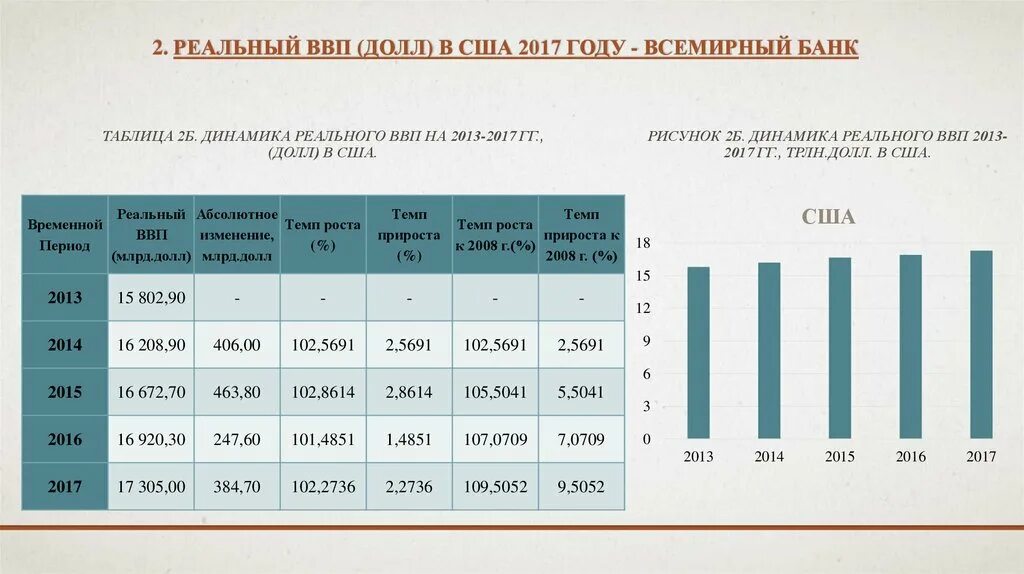 Динамика ВВП США. Динамика ВВП США 2008 - 2013. ВВП США 2008. Динамика потребительских расходов в США. Реальный ввп долл