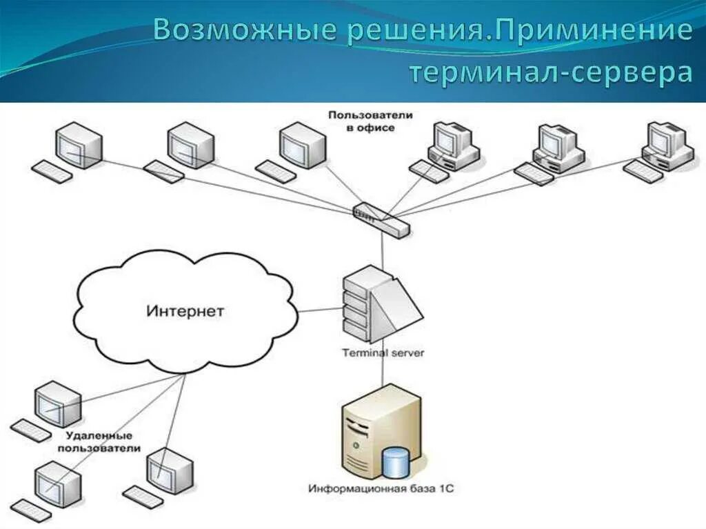 Схема терминальных сетей. Терминальный сервер RDP. Терминальный доступ схема. Терминальный клиент. Сетевой терминал