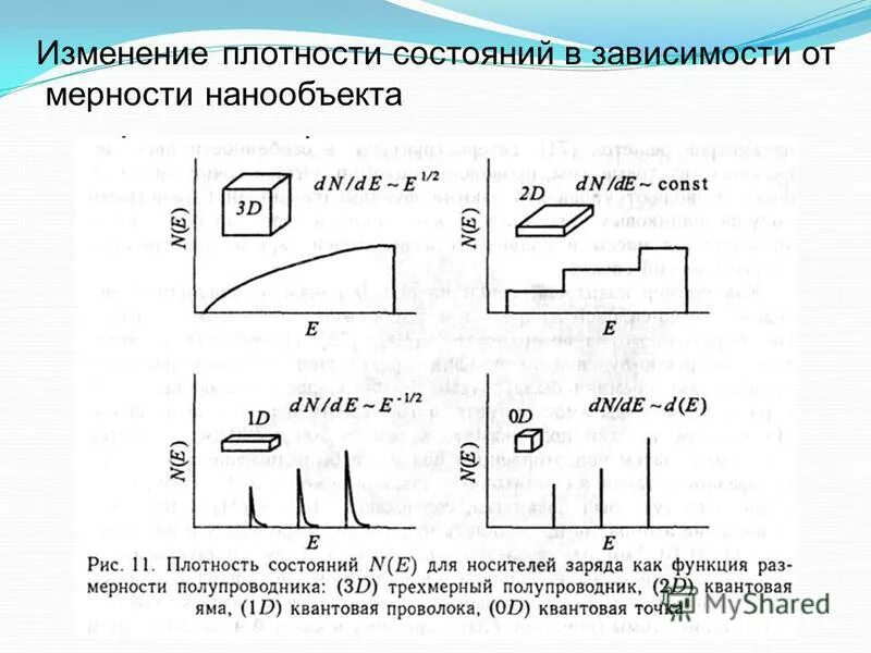 Изменение плотности. Изменение плотности