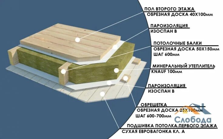 Схема утепления пола 2 этажа. Схема звукоизоляции межэтажных перекрытий. Правильный пирог деревянного межэтажного перекрытия. Пол первого этажа по деревянным балкам утепление.