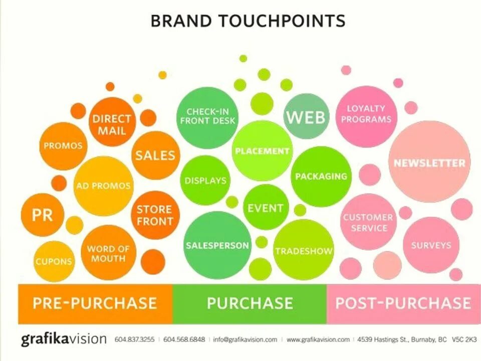 Touch brand. Brand Touchpoints. Touchpoints в маркетинге. Touch point в маркетинге. Brand Touchpoints Design.