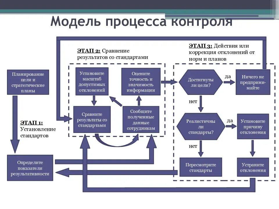 Контроль изменения данных сдо. Схема процесса строительного контроля. Схема реализации процесса контроля в организации пример. Этапы процесса контроля в управлении. Этапы процесса контроля на предприятии.