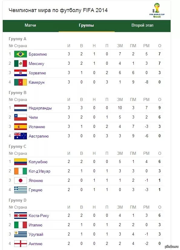 Жеребьёвка чм 2014 по футболу. Чм 2014 по футболу плей офф. Чм по футболу 2014 результаты. Чм по футболу 2014 результаты. Чм-2014 по футболу турнирная таблица.
