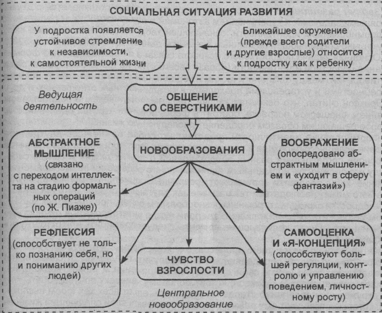 Социальная ситуация развития ребенка дошкольного возраста схема. Социальная ситуация развития схема психология. Подростковый Возраст схема. Схема характеристика подросткового возраста.