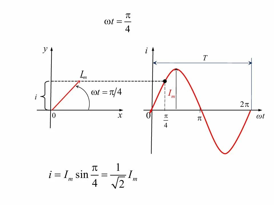 T 0 0 ω t. Изображение синусоидальных величин векторами. Синусоида на комплексной плоскости. Синусоидальный ток на комплексной плоскости. Как построить на комплексной плоскости синусоидальную величину.