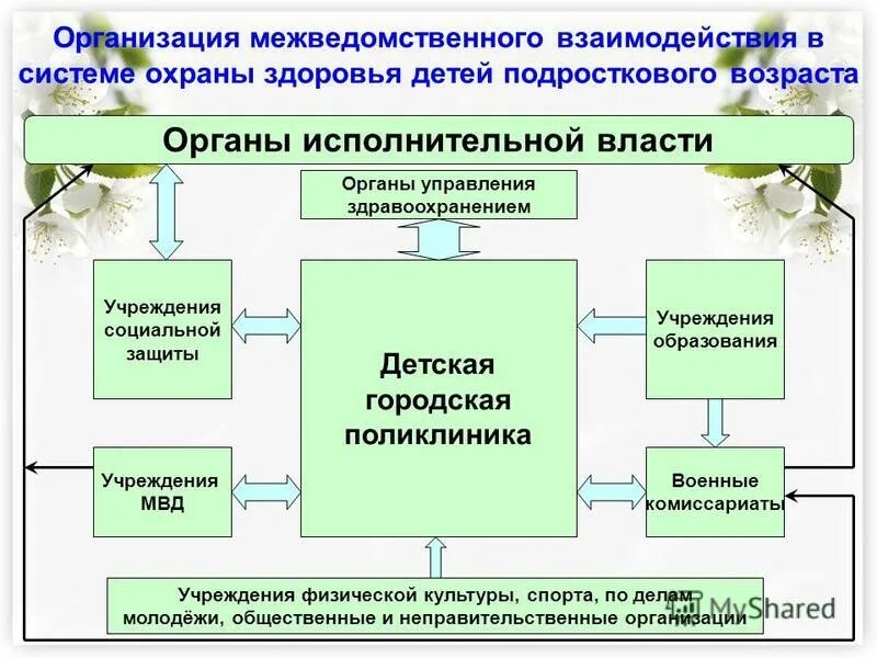 Информация по межведомственному взаимодействию