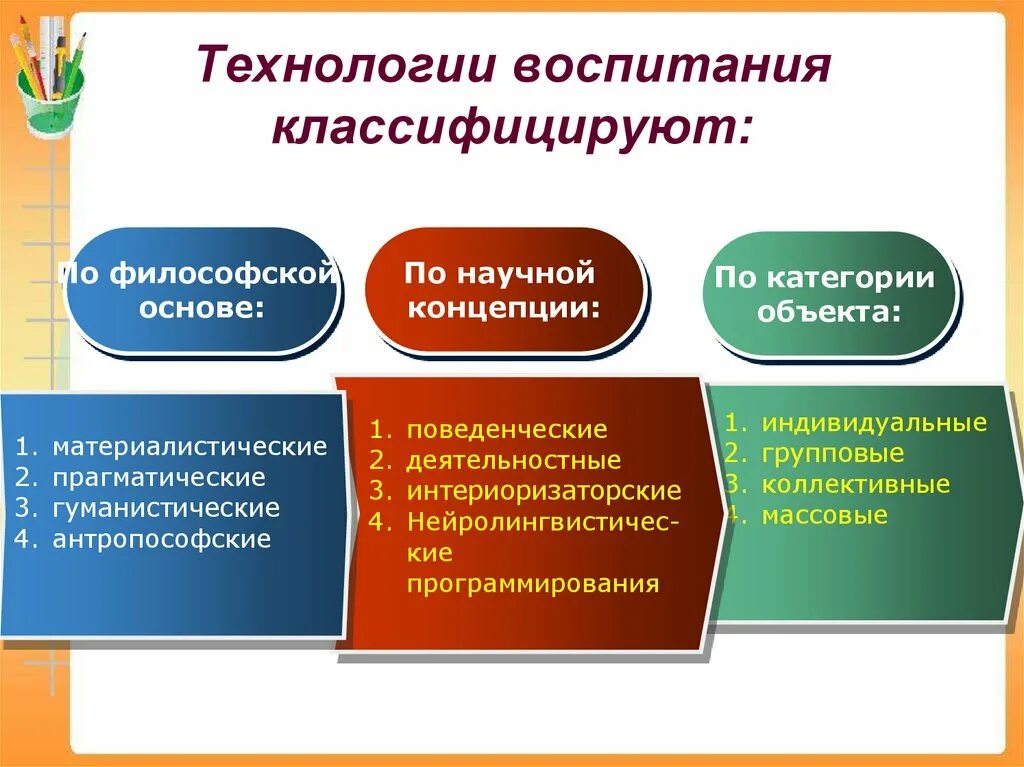 Классификация технологий воспитания. Технологии воспитания в педагогике. Технологии воспитания в педагогике классификация. Понятие технология воспитания.