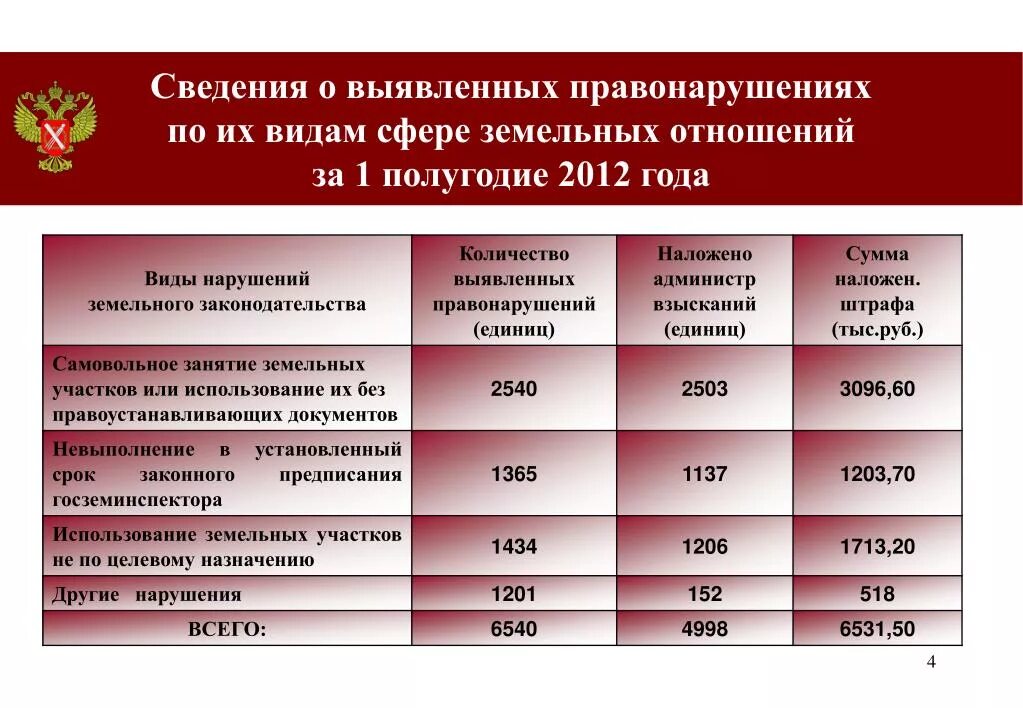 Земельные правонарушения. Виды земельных правонарушений. Виды преступлений за земельные правонарушения. Земельные правонарушения таблица. Сведения о наличии правонарушений