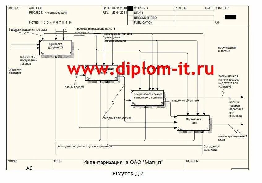 Инвентаризация дипломная. Бизнес процесс инвентаризации схема. Автоматизация процесса инвентаризации. Дипломная работа инвентаризация. Модель бизнес-процесса инвентаризация.