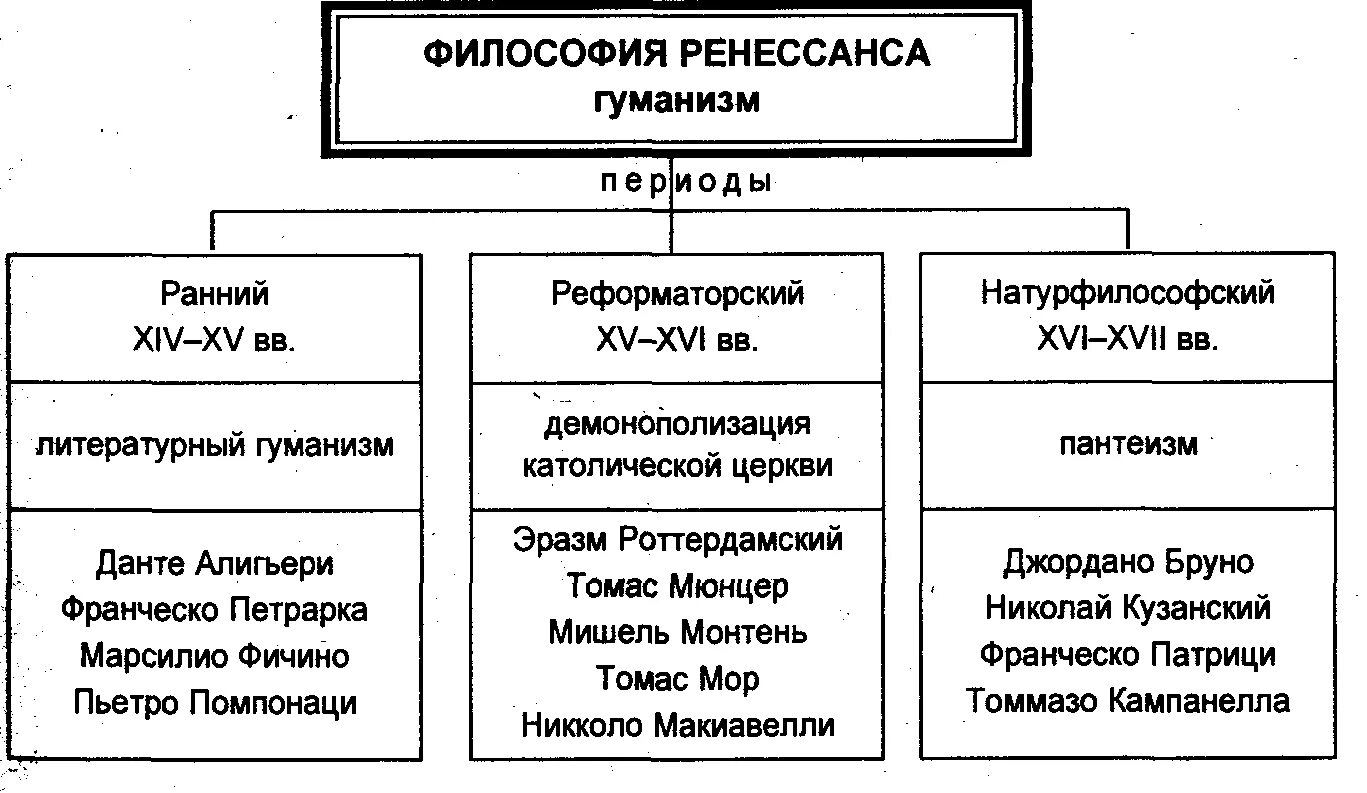 Основные направления философии эпохи возрождения таблица Картинки ТАБЛИЦА ФИЛОСОФИЯ ЭПОХИ ВОЗРОЖДЕНИЯ