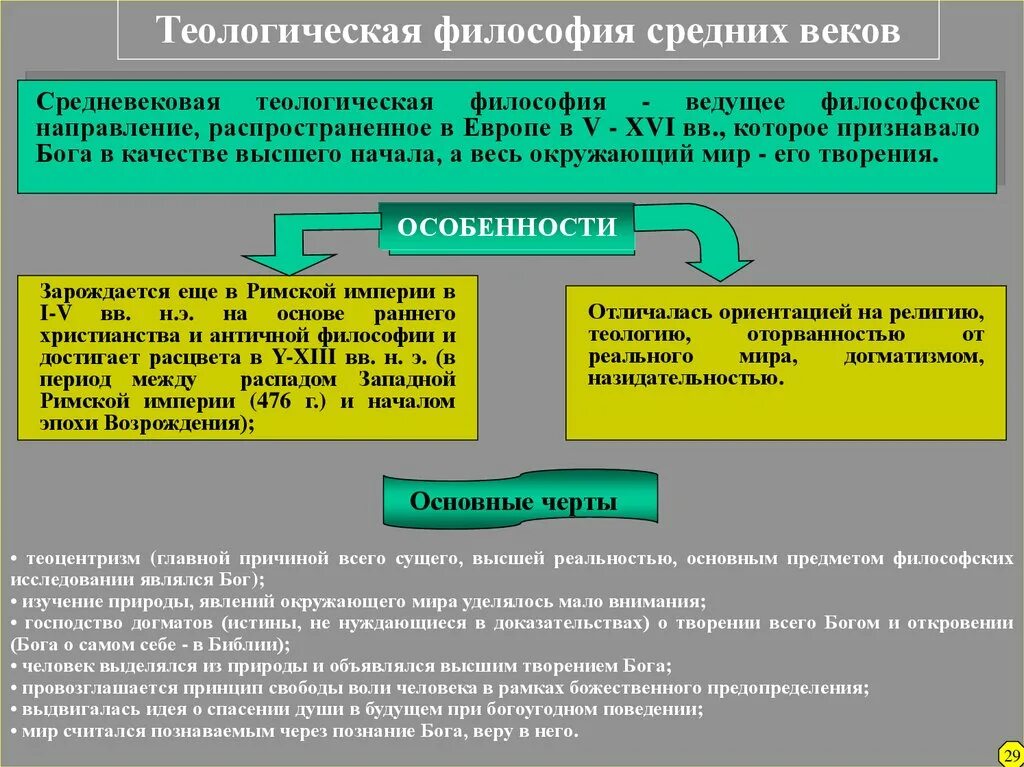 Историческое направление философии. Философия средневековья. Периоды философии средних веков. Средневековая теологическая философия. Теология и философия в средние века.