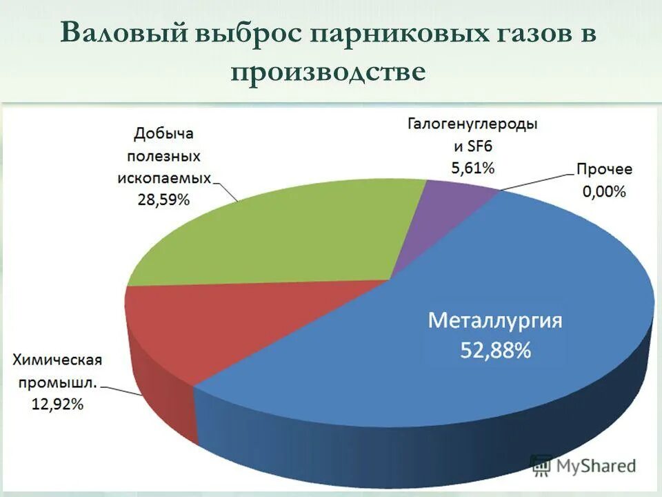 Выбросы углекислого газа по странам. Объемы выбросов парниковых газов. Источники выбросов углекислого газа. Выбросы углекислого газа по отраслям. Снижение выбросов парниковых газов.