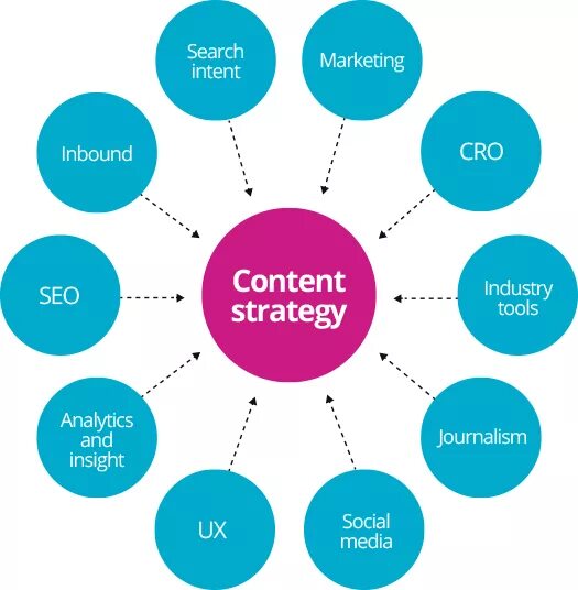 SEO стратегия. Content Strategy. Контентная стратегия. Content marketing. Contents htm