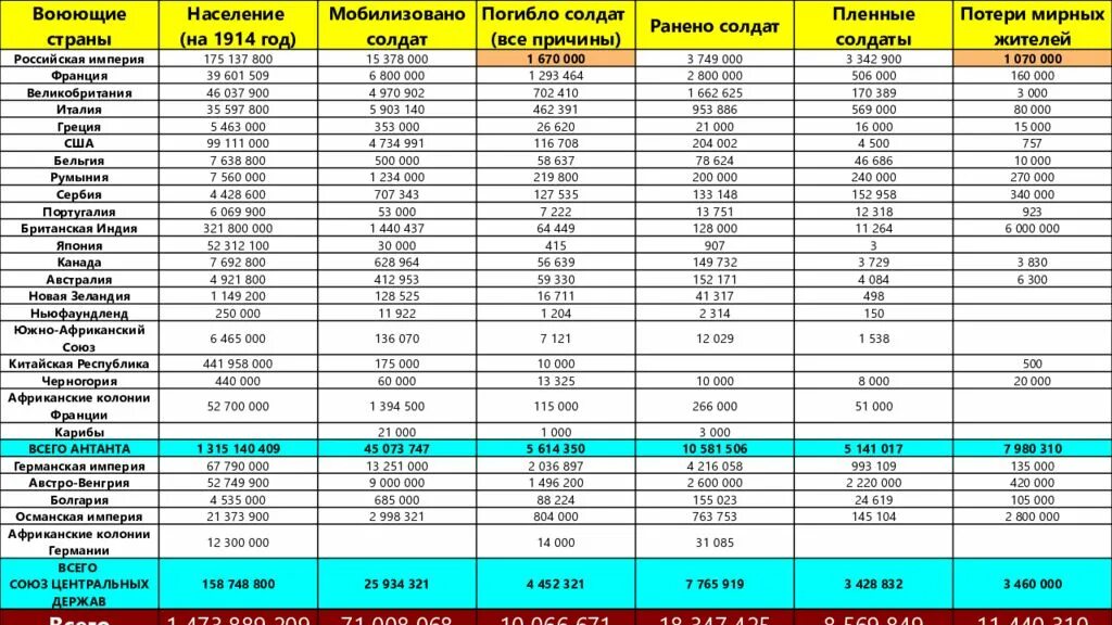 Сколько погибло на украине официальные данные. Количество погибших в первой мировой войне по странам. Потери стран в первой мировой войне таблица. Потери Российской армии в первой мировой войне таблица. Потери стран в первой мировой войне таблица статистика.