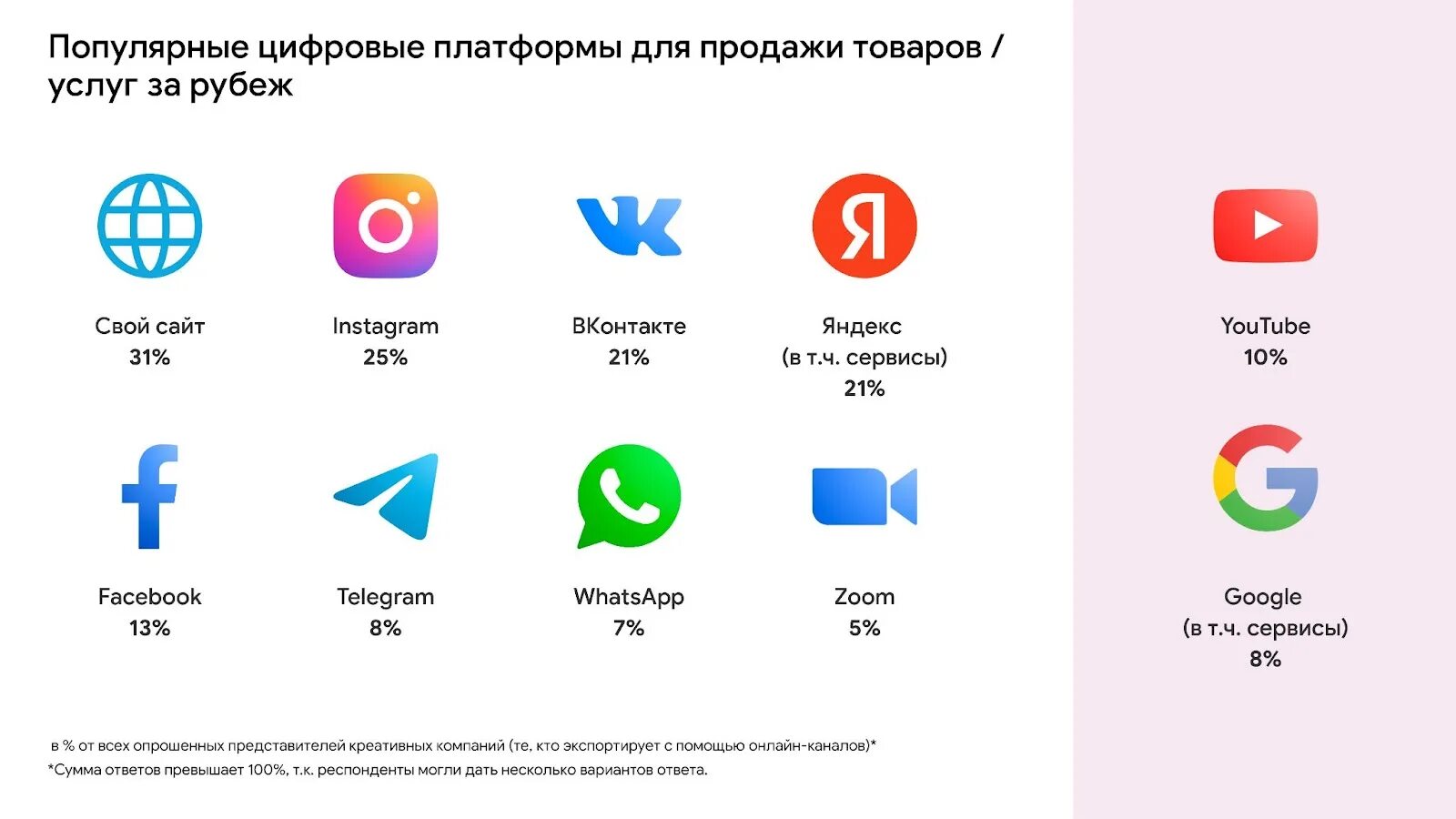 Используемые цифровые платформы. Используемые цифровые платформы