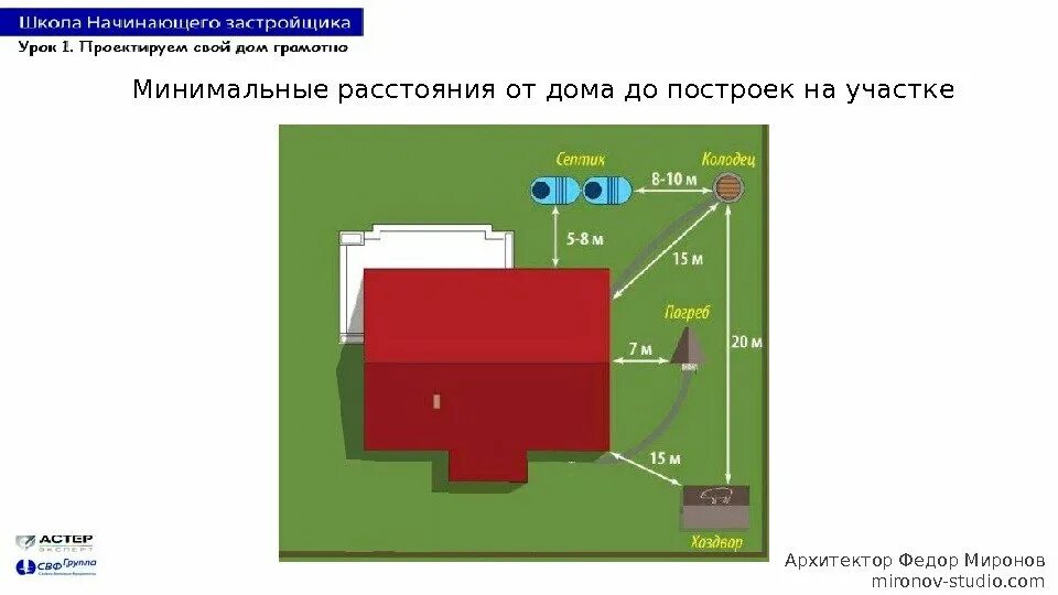 Колодец на каком расстоянии от дома