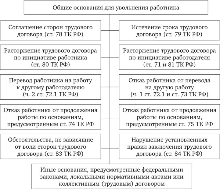 Законодательство об увольнении работника. Основания прекращения трудового договора схема. Порядок оформления прекращения трудового договора схема. Основания для увольнения схема. Основания расторжения трудового договора таблица.