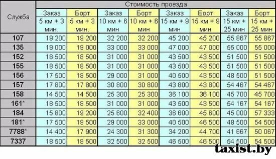 Сколько км проехал на такси. Тариф на такси за километр. Расценки таксистов за километр. Расценки такси за 1 км. Сколько стоит проезд на такси.
