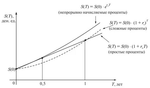 Непрерывное начисление