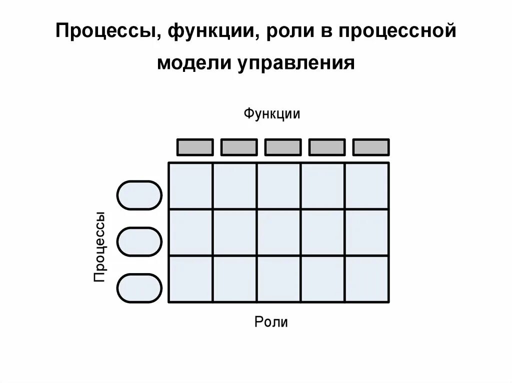Связь процессов и функций