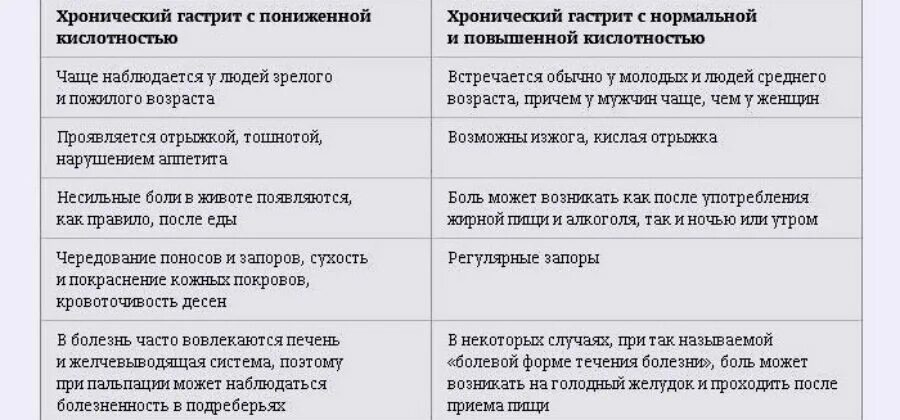 Что пить при повышенной кислотности. Гастрит с повышенной кислотностью. Гастрит с повышенной кислотностью симптомы. Гастрит с пониженной кислотностью симптомы. Симптомы гастрита с повышенной кислотностью и пониженной.