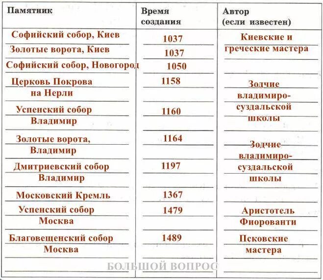 Таблица важнейшие памятники русской культуры