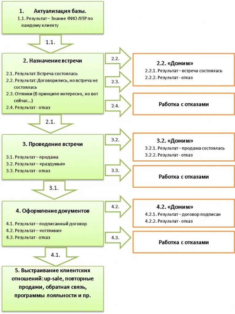 Скрипт продажи продукта