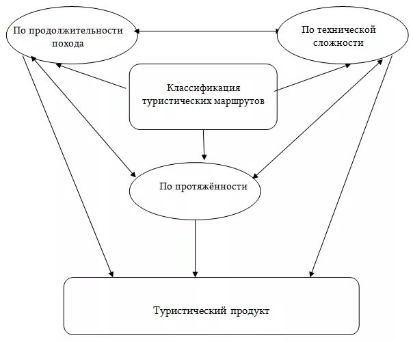 Туристские маршруты организации. Составление и разработка программы внутреннего туристского маршрута. -схема проведения спортивно-туристского похода. Методическая разработка проведения туристского маршрута. Классификация спортивного туризма схема.