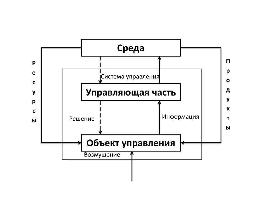 Управляемая система. Управляемая подсистема. Система управления. Объект управляемой подсистемы.