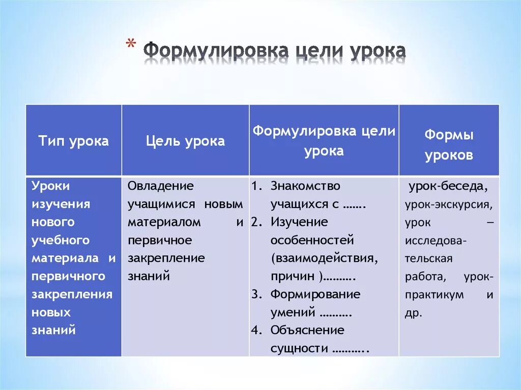 Урок по фгос образец математика. Как сформулировать цель урока. Сформулируйте цели урока. Цель занятия как сформулировать. Формулировка цели урока.