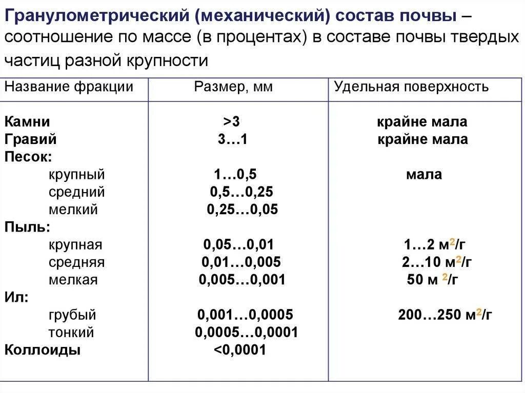 Размеры частиц грунтов. Классификация почв по механическому составу по н.а Качинскому. Классификация почв по гранулометрии. Как определить гранулометрический состав почвы. Как определить гранулометрический состав грунта.