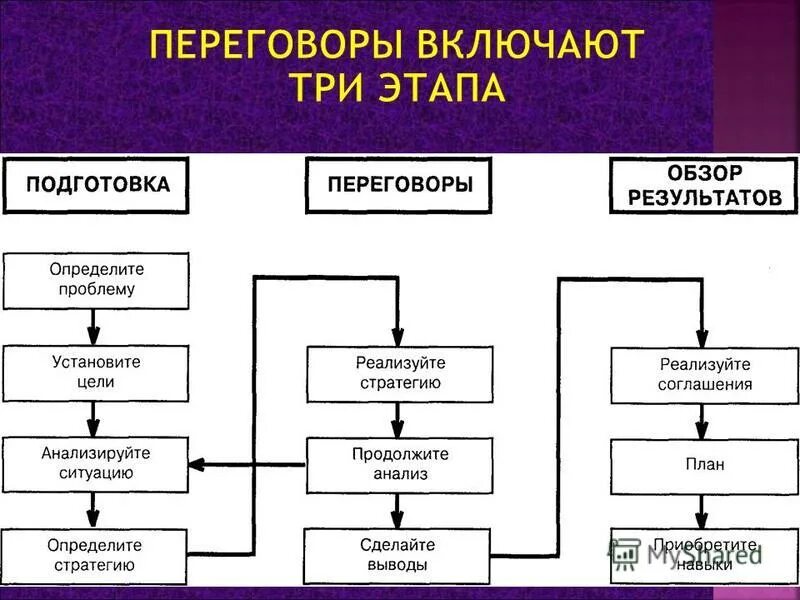 Подготовка ведения переговоров. Схема переговорного процесса. Структура ведения переговоров. Структура подготовки к переговорам. Схема структуры переговоров.