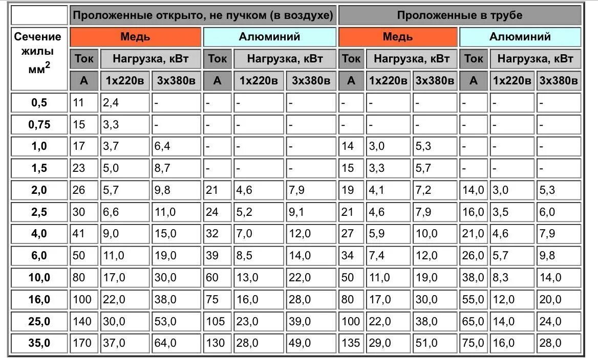 В соответствии с нагрузкой